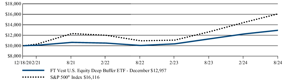 Fund Performance - Growth of 10K