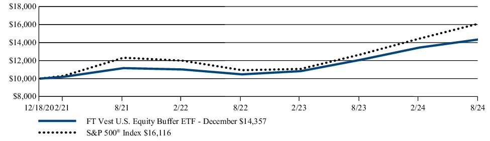 Fund Performance - Growth of 10K