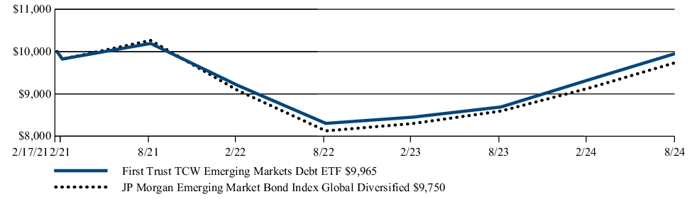 Fund Performance - Growth of 10K