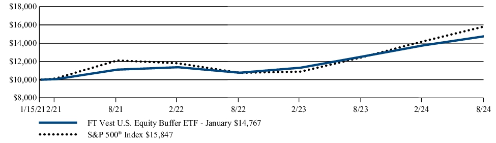 Fund Performance - Growth of 10K