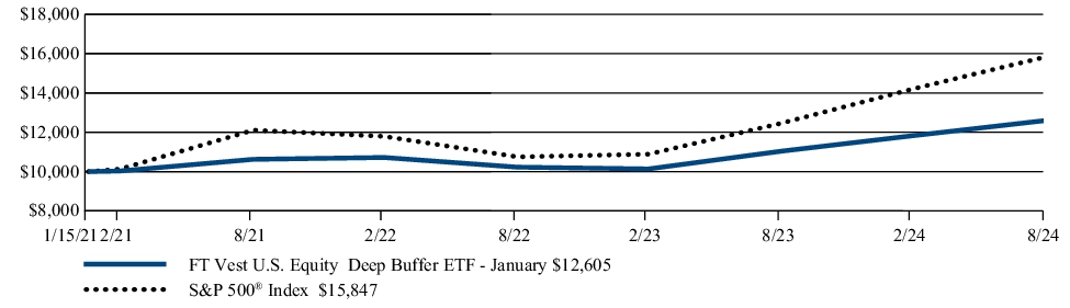 Fund Performance - Growth of 10K