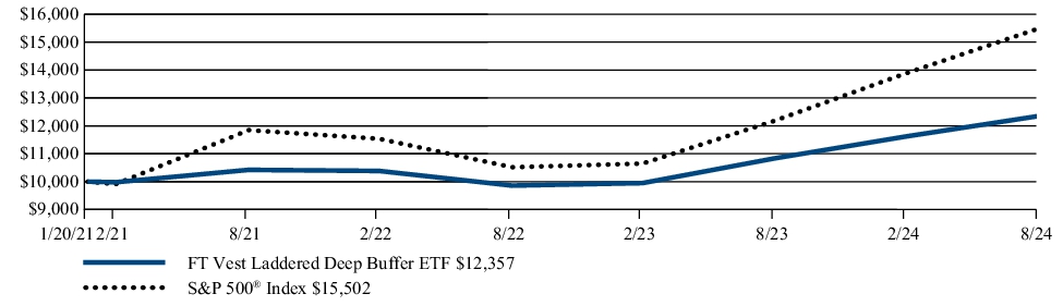 Fund Performance - Growth of 10K