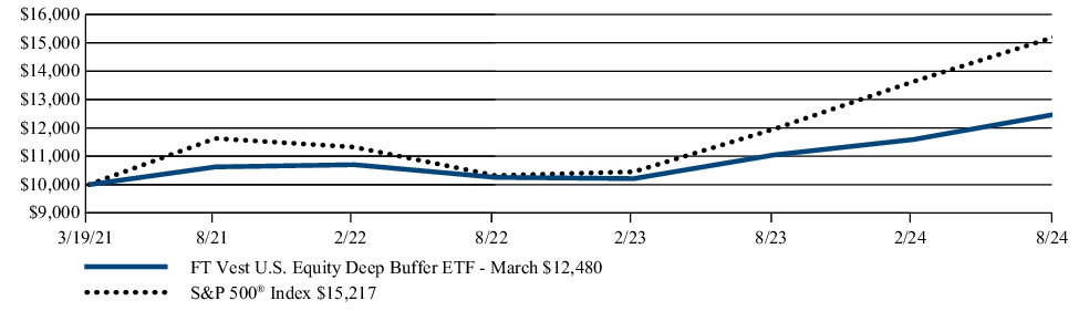 Fund Performance - Growth of 10K