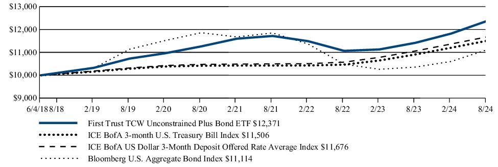 Fund Performance - Growth of 10K