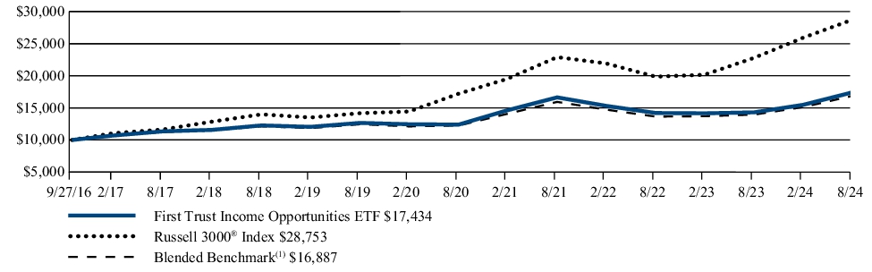 Fund Performance - Growth of 10K