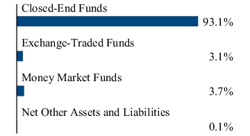 Graphical Representation - Allocation 2 Chart