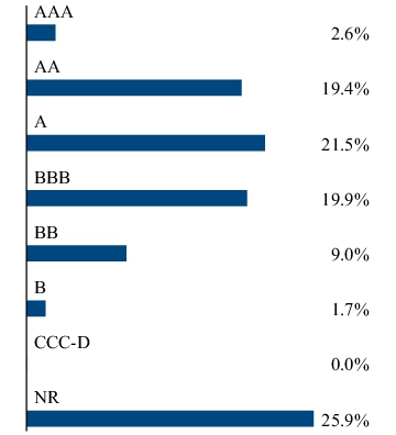 Graphical Representation - Allocation 2 Chart