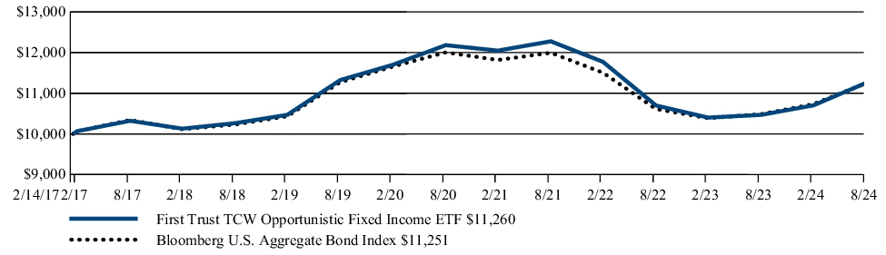 Fund Performance - Growth of 10K