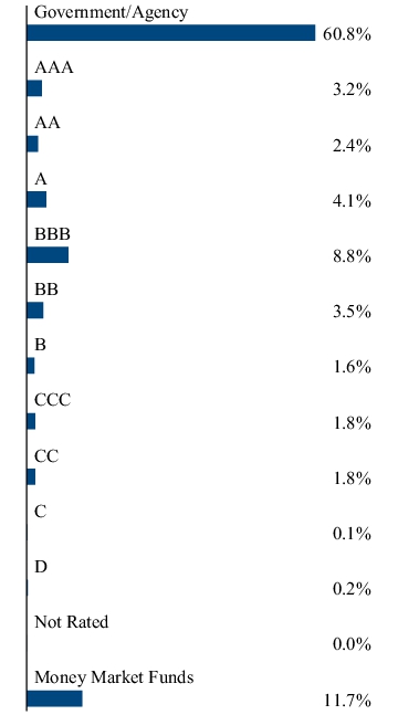 Graphical Representation - Allocation 2 Chart