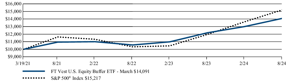 Fund Performance - Growth of 10K