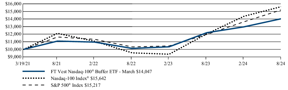 Fund Performance - Growth of 10K