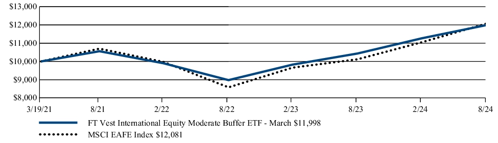 Fund Performance - Growth of 10K