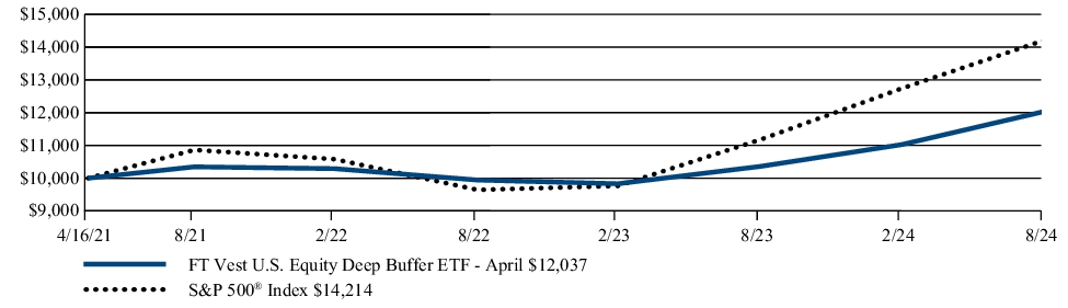 Fund Performance - Growth of 10K