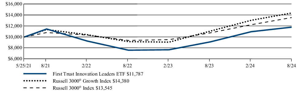 Fund Performance - Growth of 10K