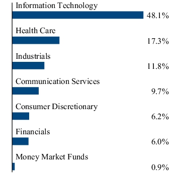 Graphical Representation - Allocation 2 Chart