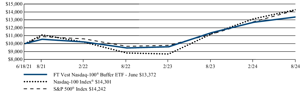 Fund Performance - Growth of 10K