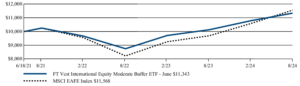 Fund Performance - Growth of 10K