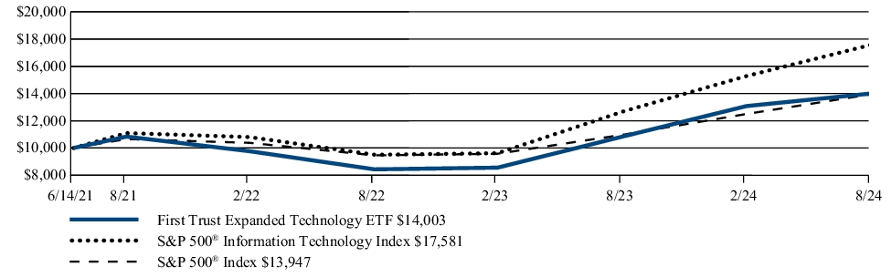 Fund Performance - Growth of 10K