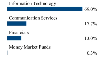 Graphical Representation - Allocation 2 Chart