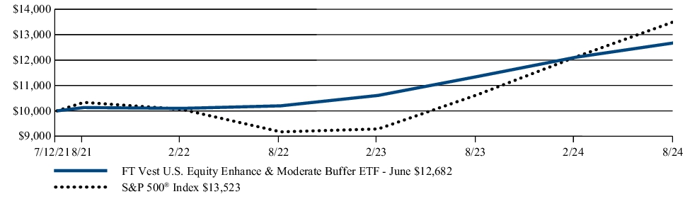 Fund Performance - Growth of 10K