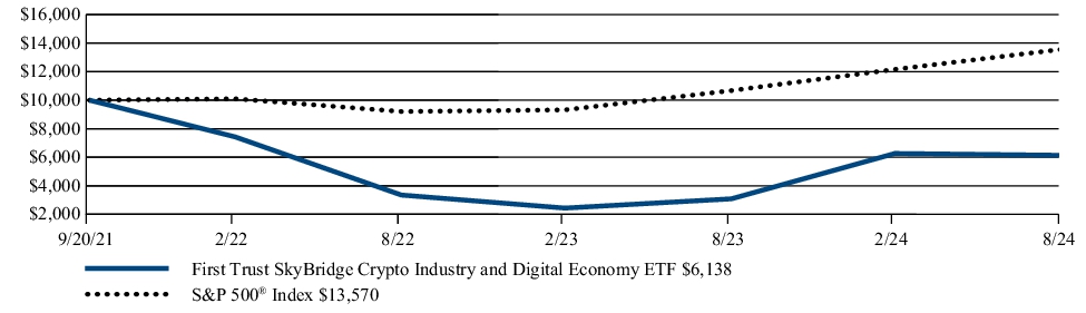 Fund Performance - Growth of 10K