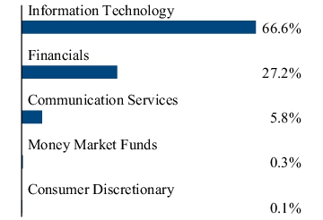 Graphical Representation - Allocation 2 Chart