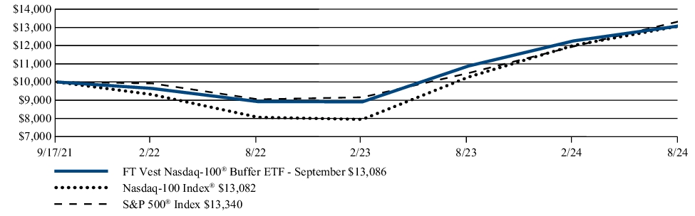 Fund Performance - Growth of 10K