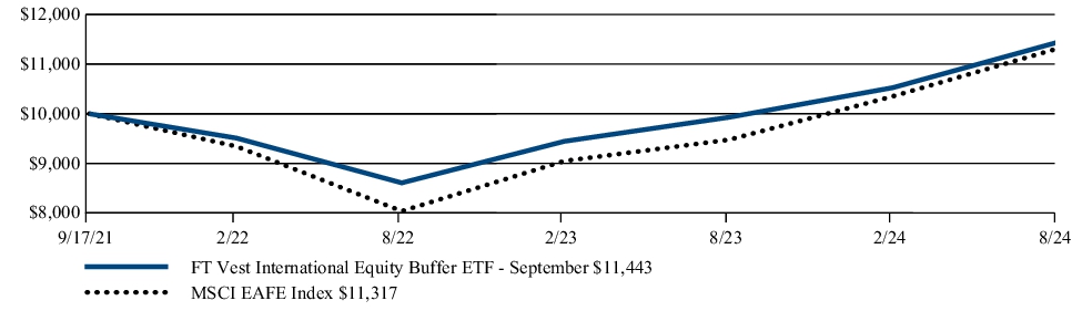 Fund Performance - Growth of 10K