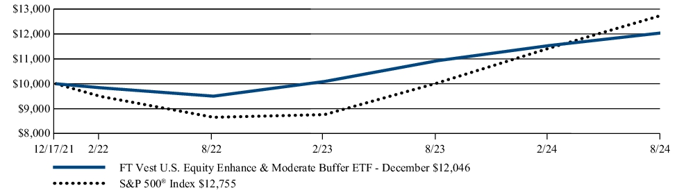 Fund Performance - Growth of 10K