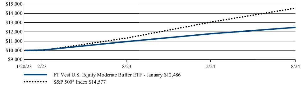 Fund Performance - Growth of 10K