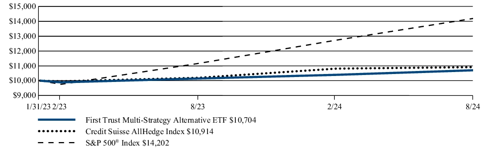 Fund Performance - Growth of 10K