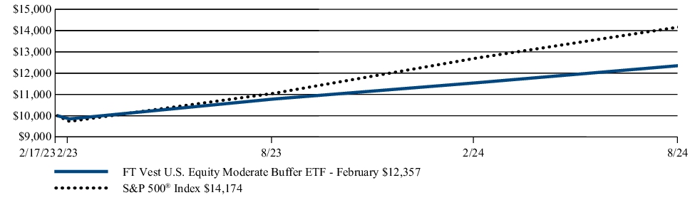 Fund Performance - Growth of 10K