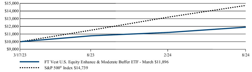 Fund Performance - Growth of 10K