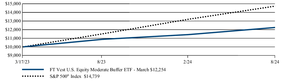 Fund Performance - Growth of 10K