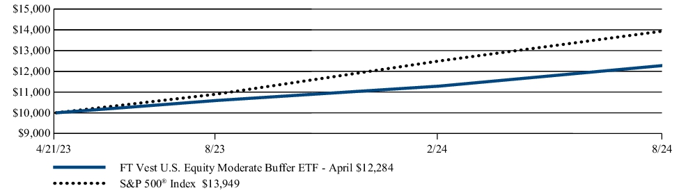 Fund Performance - Growth of 10K