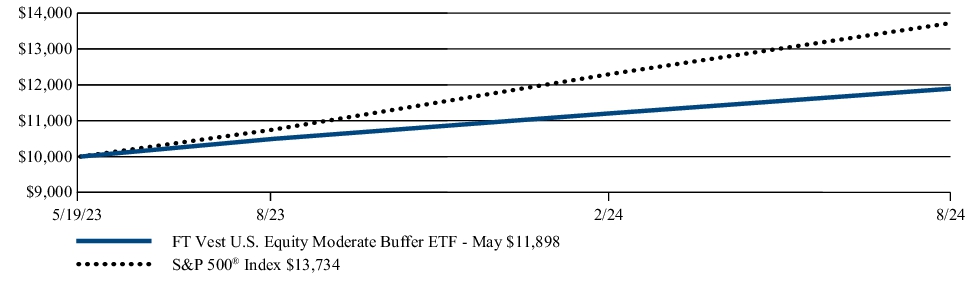 Fund Performance - Growth of 10K