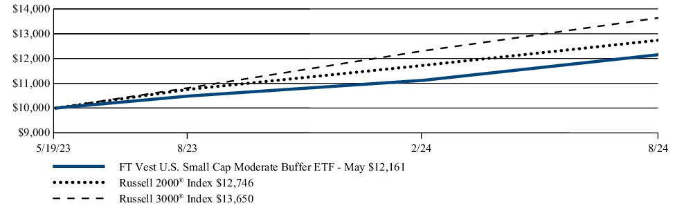 Fund Performance - Growth of 10K