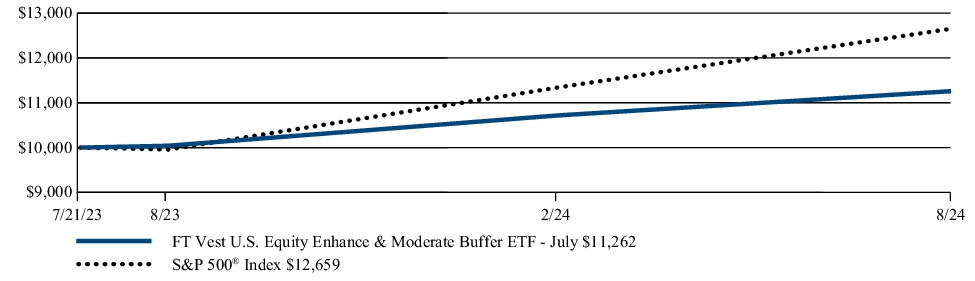 Fund Performance - Growth of 10K