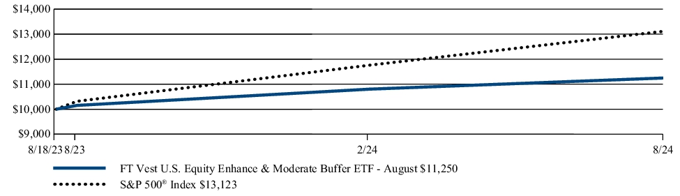 Fund Performance - Growth of 10K