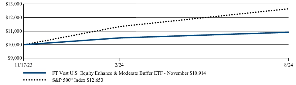 Fund Performance - Growth of 10K