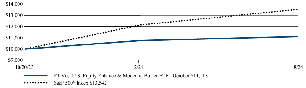 Fund Performance - Growth of 10K