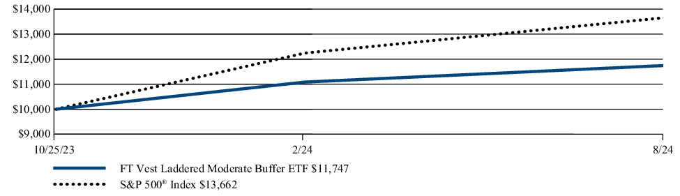 Fund Performance - Growth of 10K