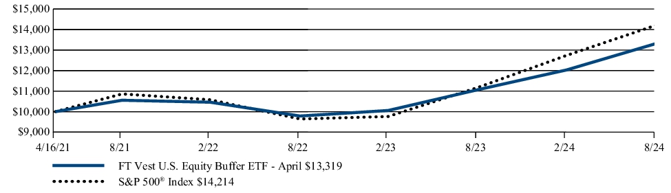 Fund Performance - Growth of 10K