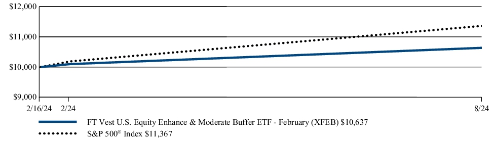 Fund Performance - Growth of 10K