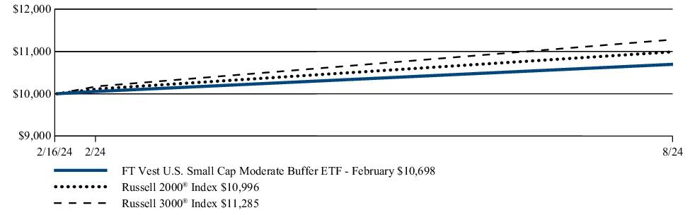 Fund Performance - Growth of 10K