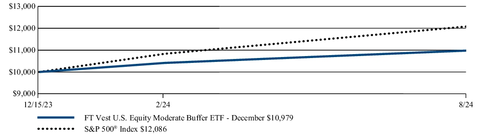 Fund Performance - Growth of 10K