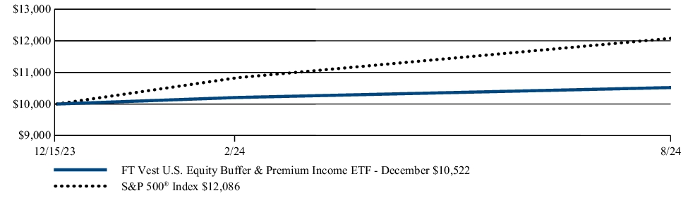 Fund Performance - Growth of 10K