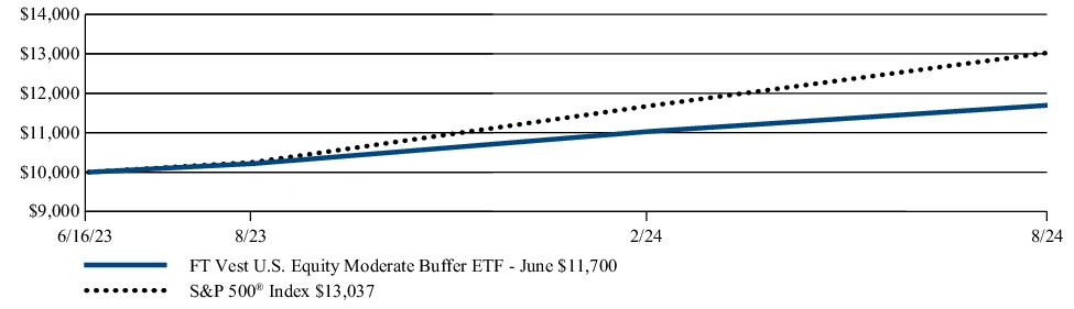 Fund Performance - Growth of 10K