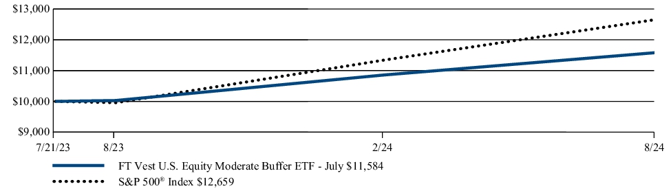 Fund Performance - Growth of 10K