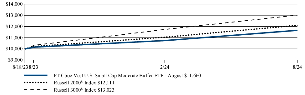 Fund Performance - Growth of 10K